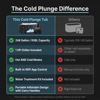 Cold Plunge Tub, 248 Gallon, 1 Horsepower, Heavy-Duty Ice Bath Tub for Athletes with Hot & Cold, Portable Inflatable Plunge Chiller with Water Treatment Kit, Immersion Therapy, Wifi (Black, 1 Set) — Comparison