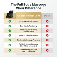 Full Body Massage Chair Designed for Complete Recovery, Zero Gravity Positioning, 5 Auto Programs, Heat Therapy — Comparison