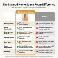 Infrared Home Sauna Room for 2 Persons Sauna Spa Room Hemlock Wood Infrared Sauna Cabin Dry Sauna with Full Spectrum Radiator, LED Light, Bluetooth, MP3, USB (2 Person Sauna Room) — Comparison