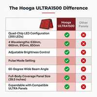 Red Light Therapy Panel Device – Full Body Panel, 630Nm 660Nm 810Nm 850Nm Red & near Infrared Light Therapy, 300 Quad Chip Leds, Brightness Control, Pulse Mode – ULTRA1500 — Comparison